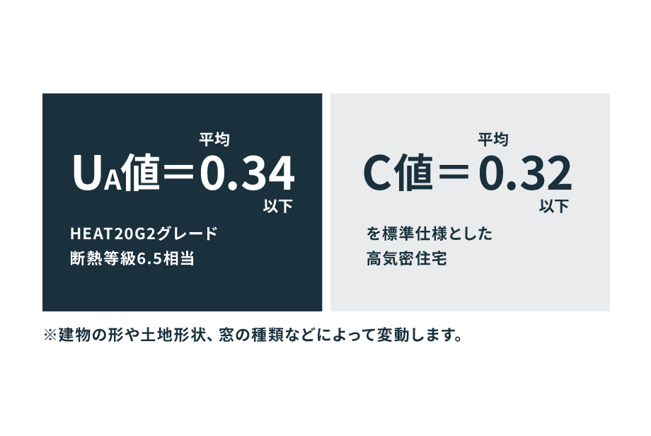 高性能住宅を手がけてきた技術力