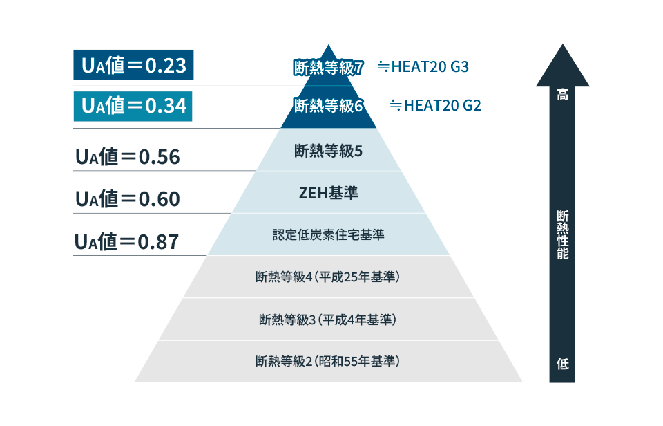 高性能住宅を手がけてきた技術力