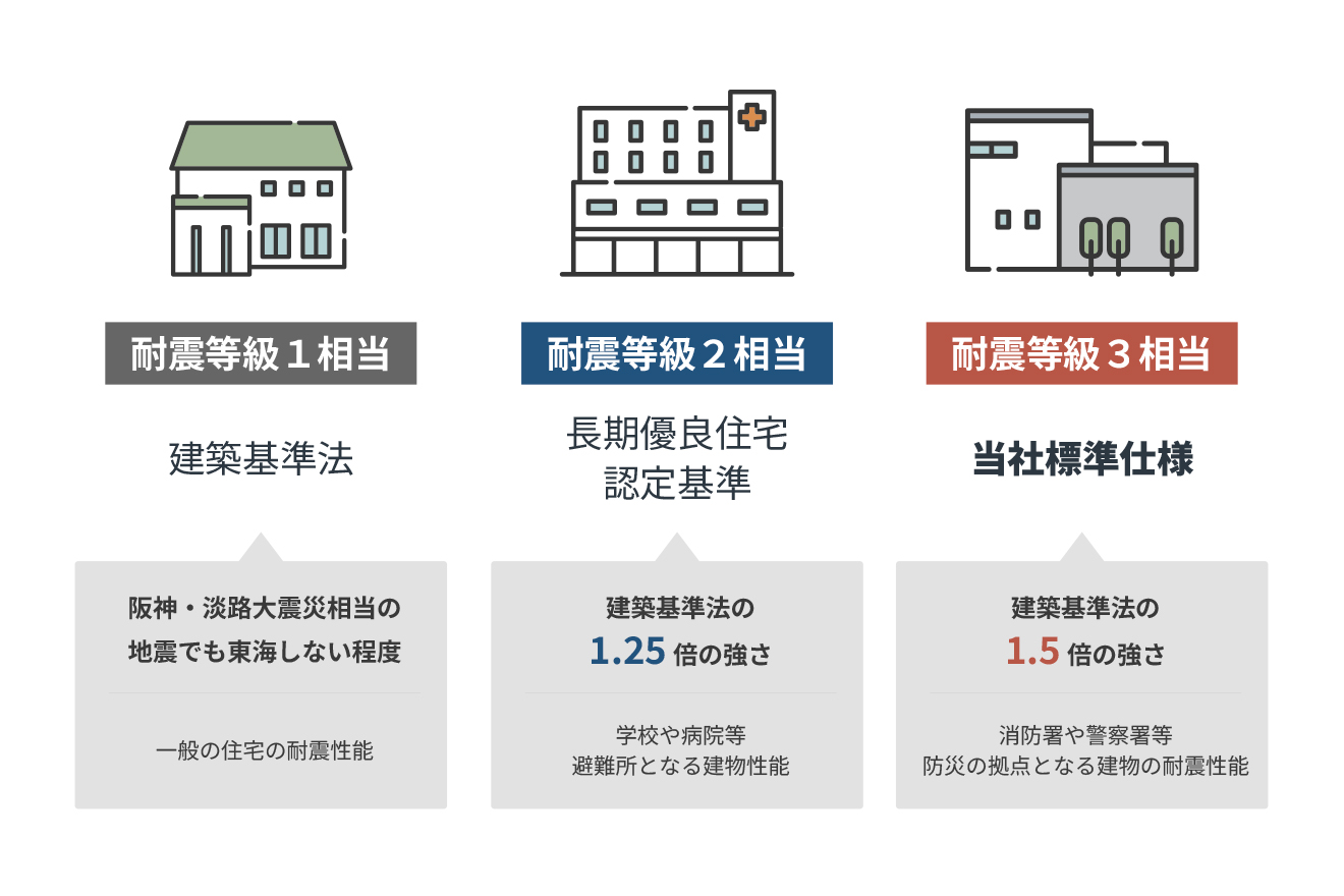 全棟「耐震等級3」を標準化し高い安全性を確保