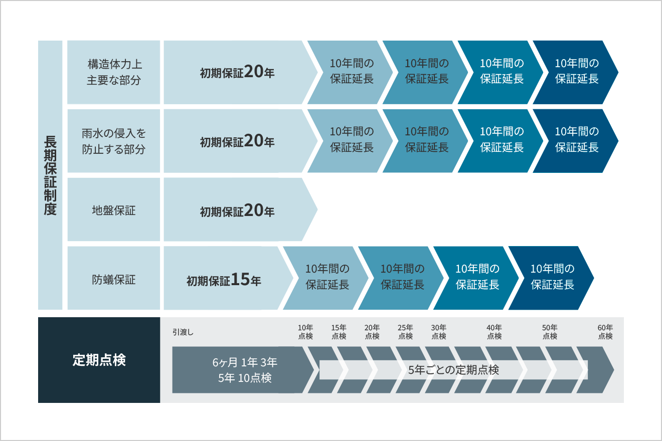 最長60年の長期保証×プロによる維持管理